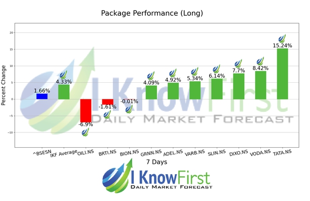 India Large Cap Stocks chart