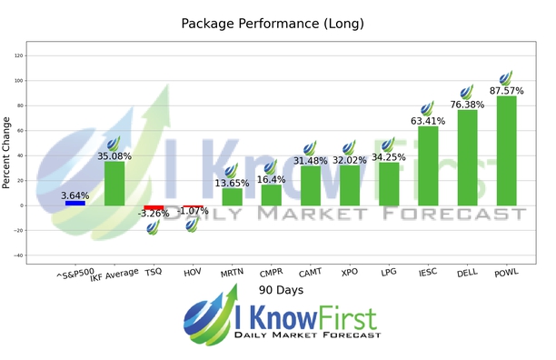Stock Forecasting chart