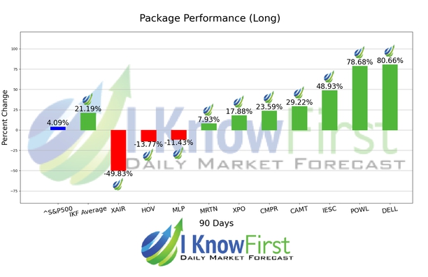 Stock Forecasting chart