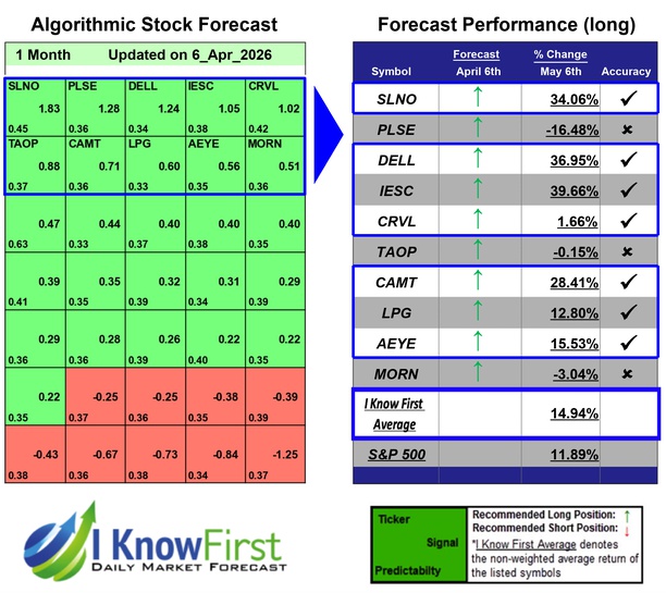 Stock Forecasting