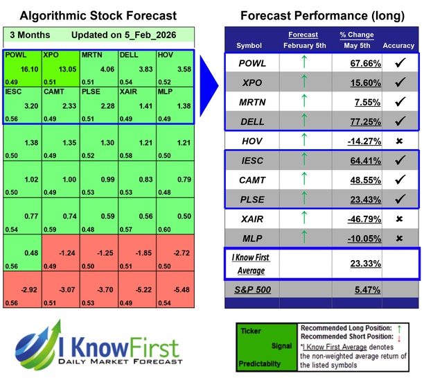 Stock Forecasting