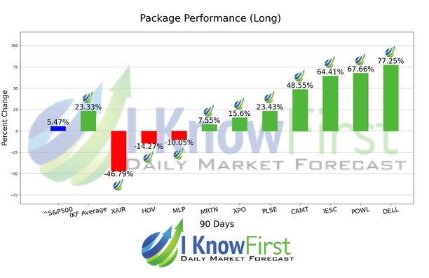 Stock Forecasting chart
