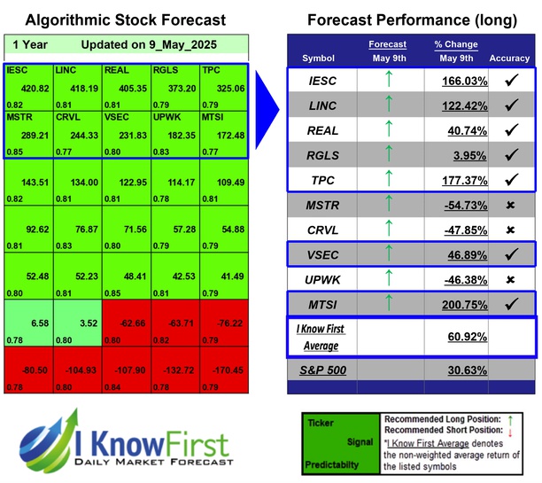 Stock Forecasting