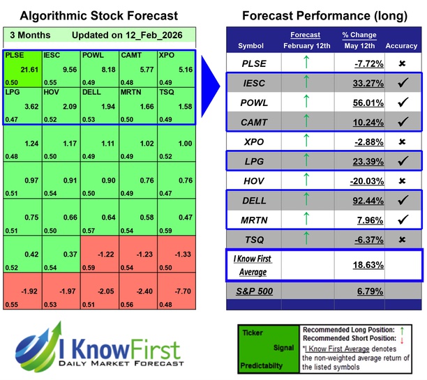 Stock Forecasting
