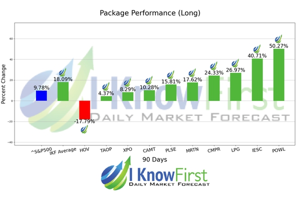 Stock Forecasting chart
