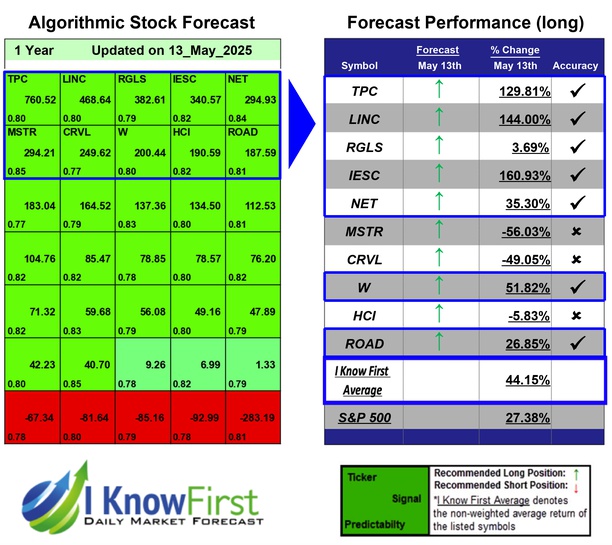 Stock Forecasting