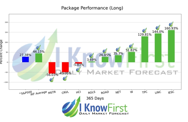Stock Forecasting chart