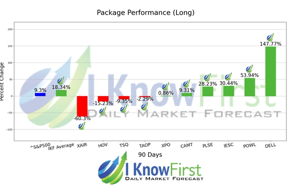 Stock Forecasting chart