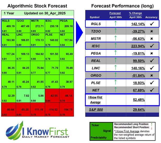 Stock Forecasting