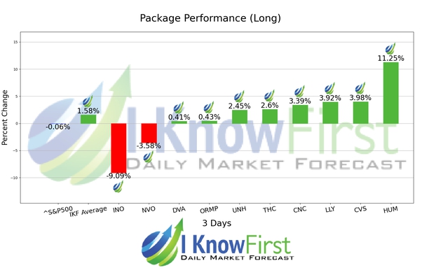 Medical Stocks chart