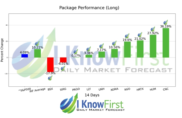 Medical Stocks chart