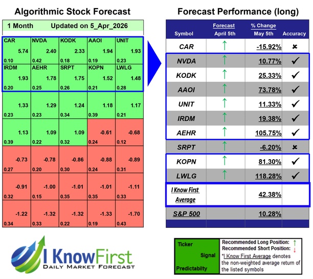 Options Forecast