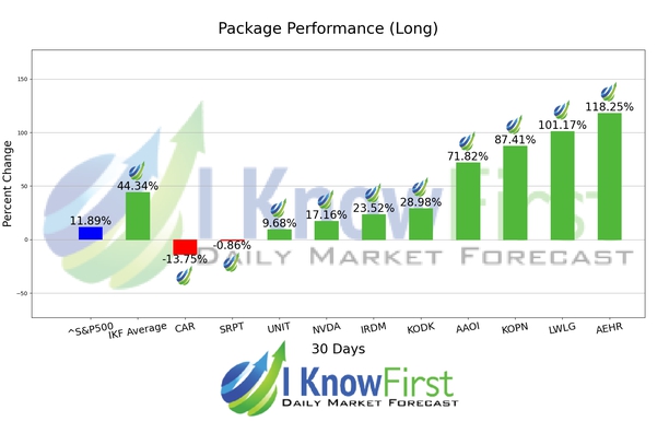 Options Forecast chart