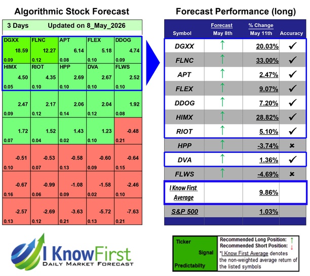 Options Forecast