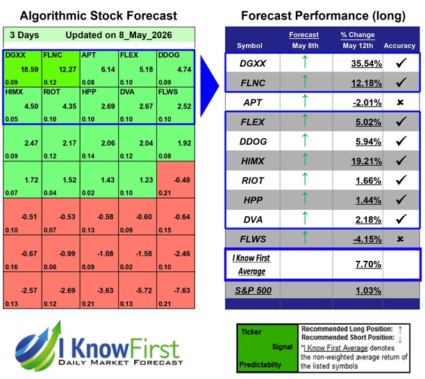 Options Forecast
