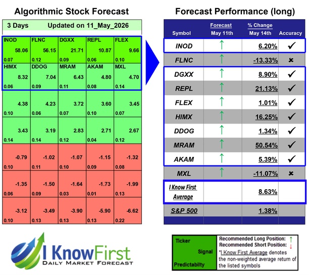 Options Predictions