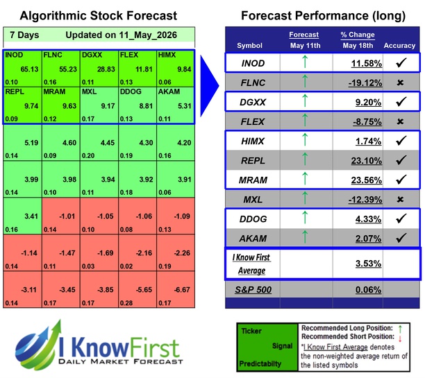 Options Predictions