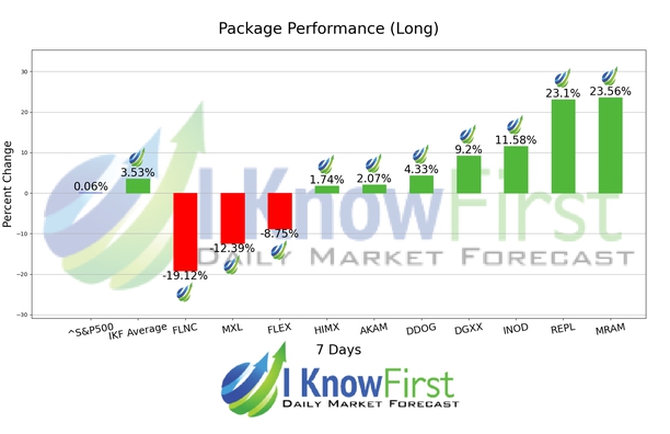 Options Predictions chart