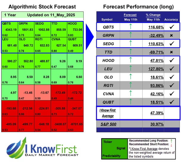 Options Forecast