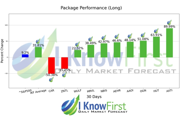 Options Outlook chart