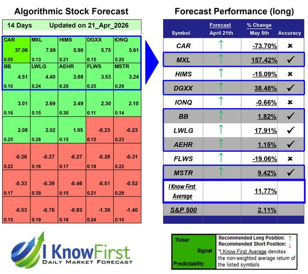 Options Forecast