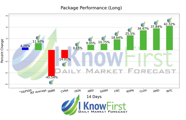 Options Predictions chart