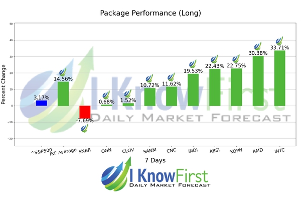 Options Forecast chart