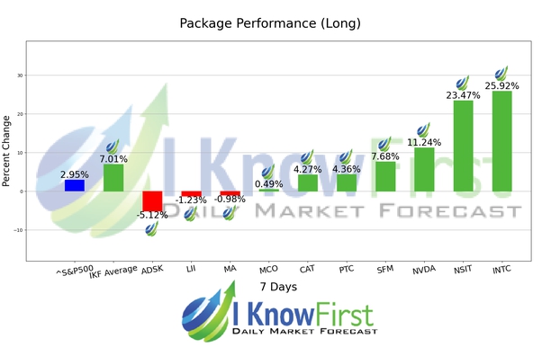 Sustainable Companies chart
