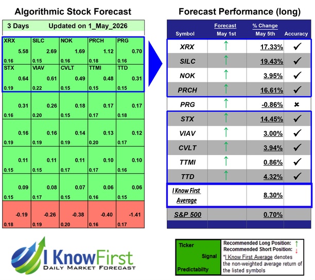 Top Tech Stocks
