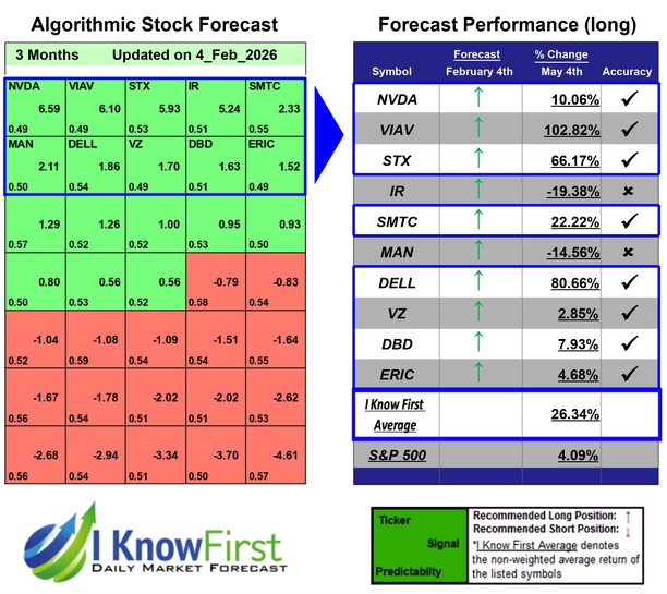 Top Tech Stocks