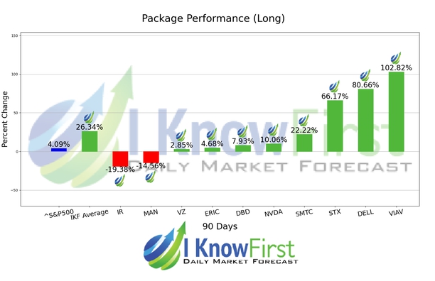 Top Tech Stocks chart