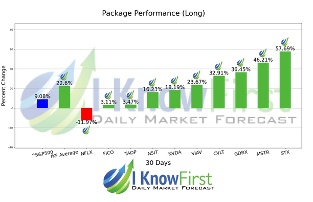 Tech Stocks chart