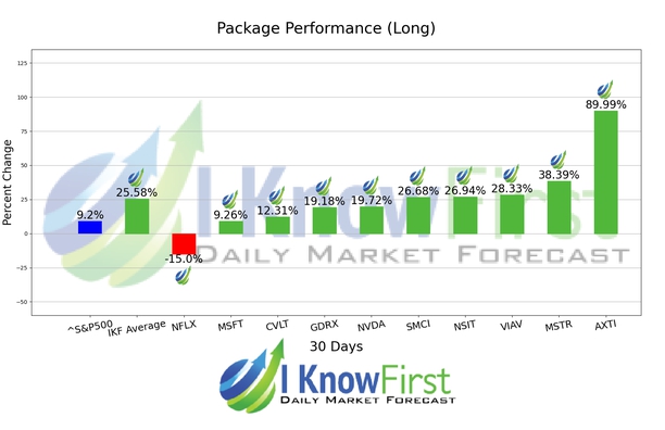 Top Tech Stocks chart