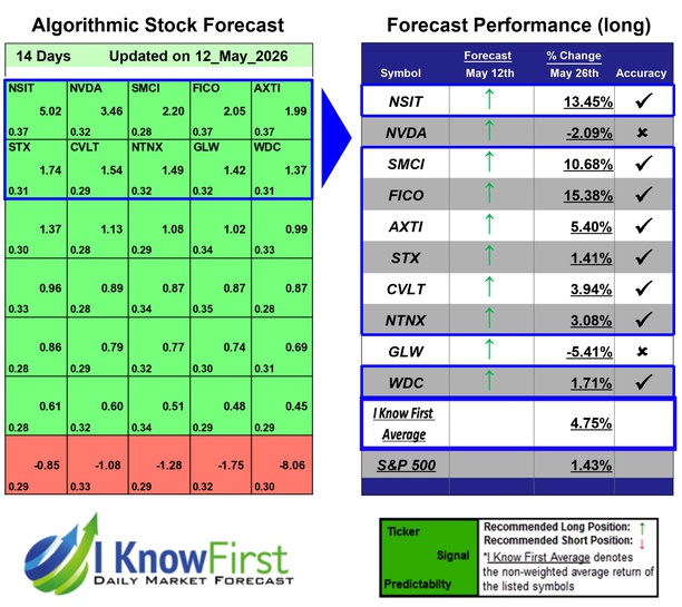 Top Tech Stocks