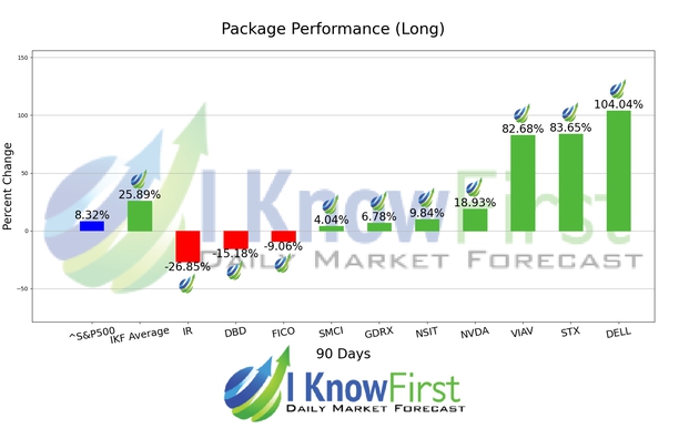 Tech Stocks chart