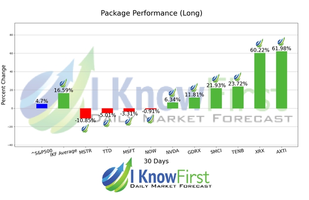 Tech Stocks chart
