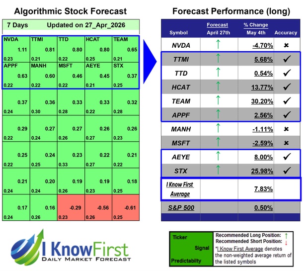 Best Tech Stocks
