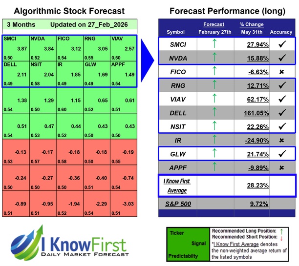 Tech Stocks