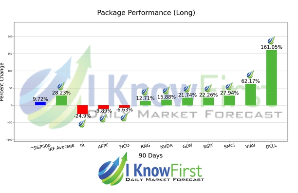 Tech Stocks chart