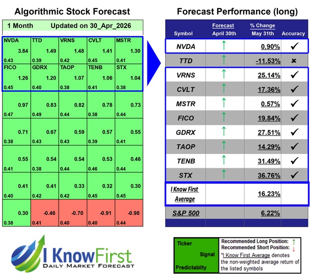 Top Technology Stocks