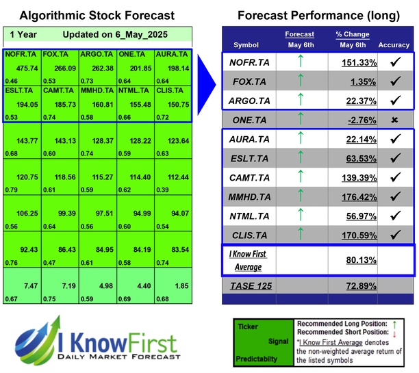 Israeli Stocks To Buy