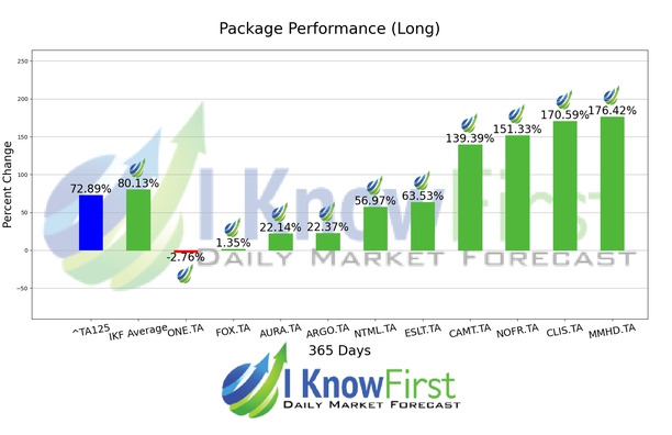 Israeli Stocks To Buy chart