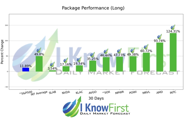 SOXX Stocks chart