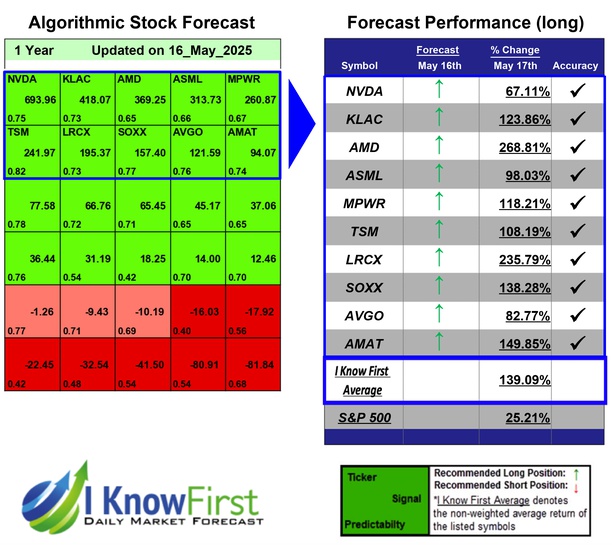 SOXX Stocks