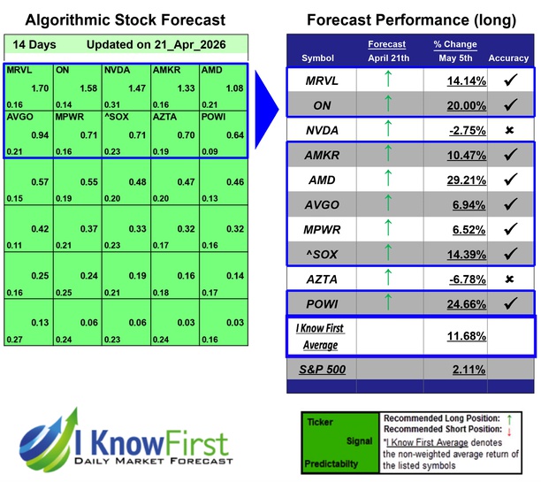 SOXX Stocks