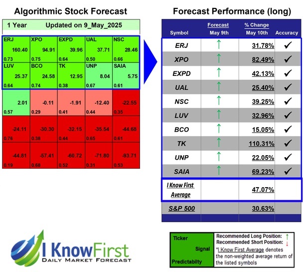 Stock Forecasting Software