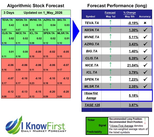 Israeli Stocks