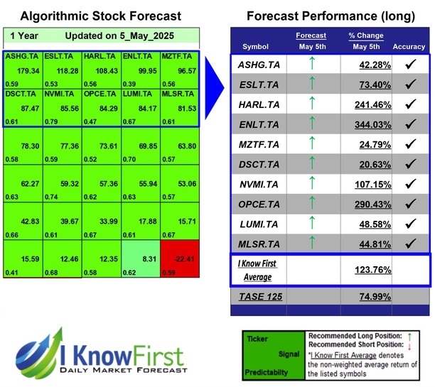 Israeli Stocks