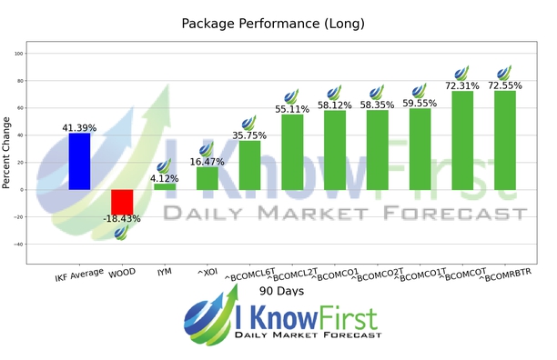 Commodity Price Forecast chart