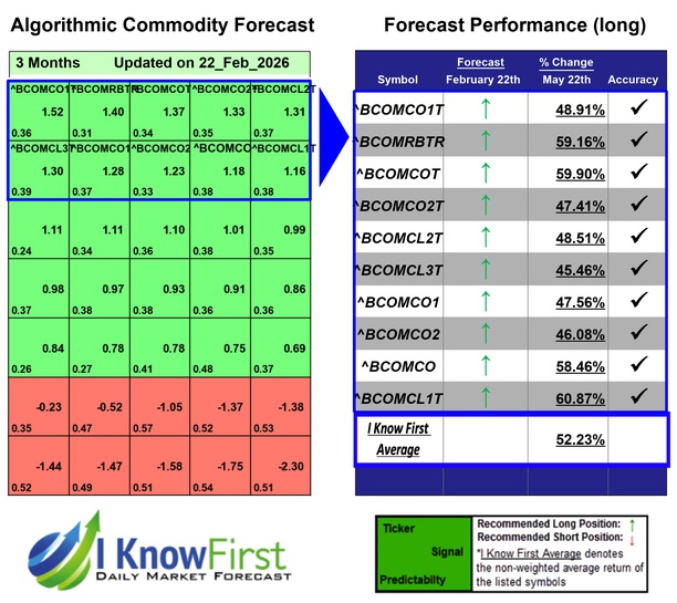 Commodity Outlook